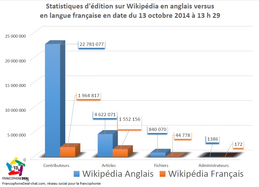 statistiques_wikipedia_octobre_2014